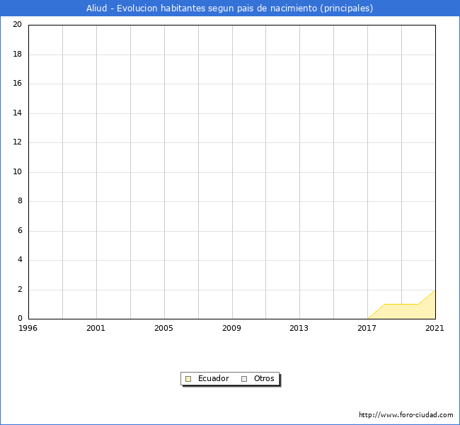 Evolución por países de los habitantes nacidos en otros países empadronados en el Municipio de Aliud desde 1996 hasta el 2021 