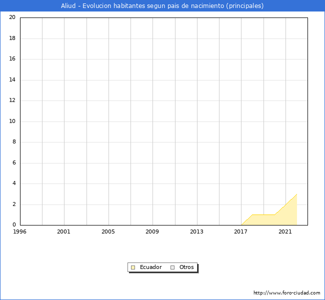 Evolución por países de los habitantes nacidos en otros países empadronados en el Municipio de Aliud desde 1996 hasta el 2022 