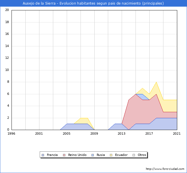 Evolución por países de los habitantes nacidos en otros países empadronados en el Municipio de Ausejo de la Sierra desde 1996 hasta el 2021 
