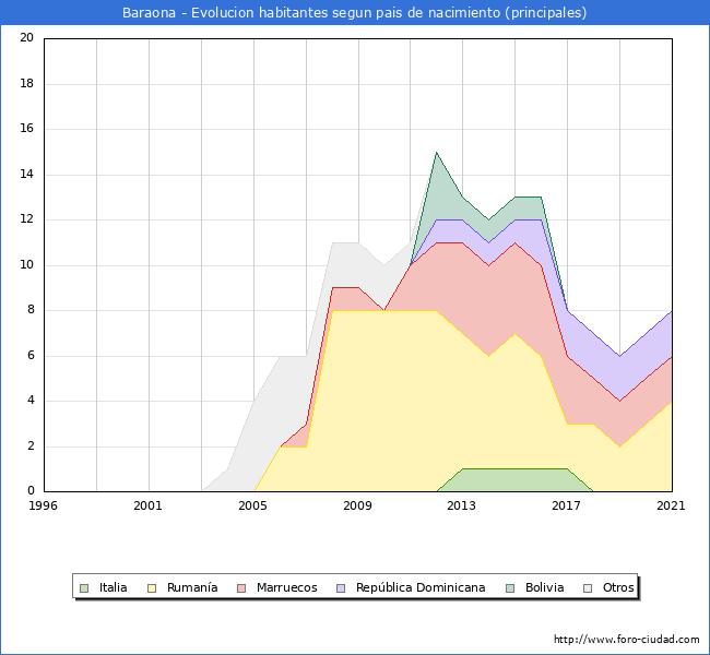 Evolución por países de los habitantes nacidos en otros países empadronados en el Municipio de Baraona desde 1996 hasta el 2021 