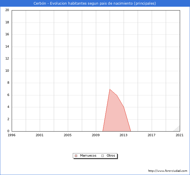 Evolución por países de los habitantes nacidos en otros países empadronados en el Municipio de Cerbón desde 1996 hasta el 2021 