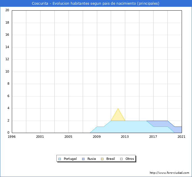 Evolución por países de los habitantes nacidos en otros países empadronados en el Municipio de Coscurita desde 1996 hasta el 2021 