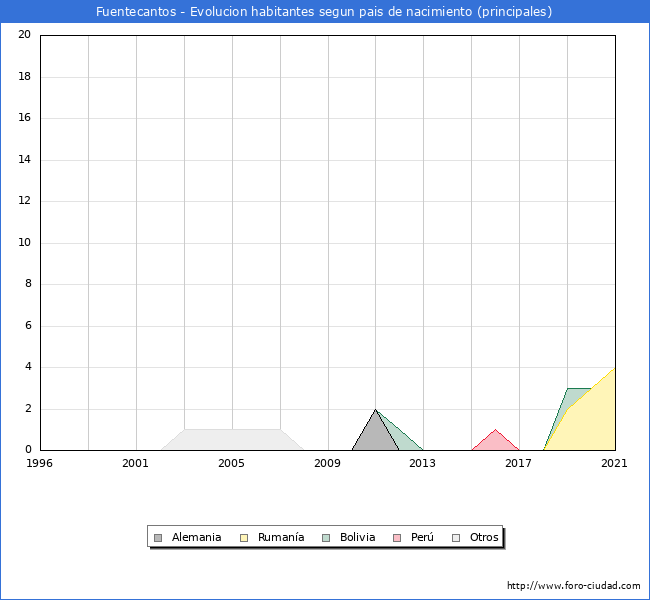 Evolución por países de los habitantes nacidos en otros países empadronados en el Municipio de Fuentecantos desde 1996 hasta el 2021 