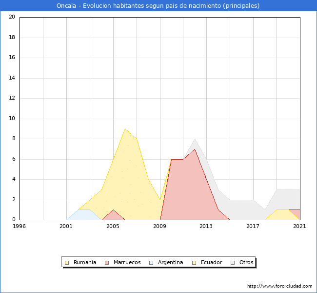 Evolución por países de los habitantes nacidos en otros países empadronados en el Municipio de Oncala desde 1996 hasta el 2021 