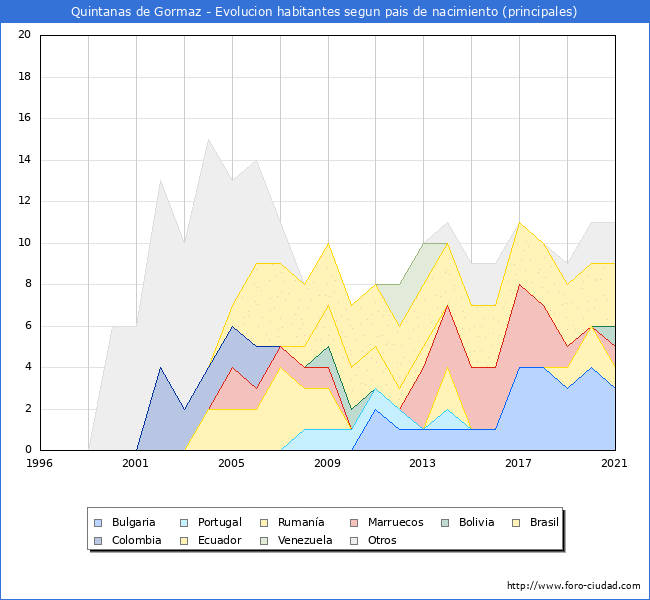 Evolución por países de los habitantes nacidos en otros países empadronados en el Municipio de Quintanas de Gormaz desde 1996 hasta el 2021 