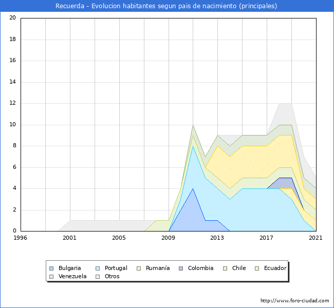 Evolución por países de los habitantes nacidos en otros países empadronados en el Municipio de Recuerda desde 1996 hasta el 2021 