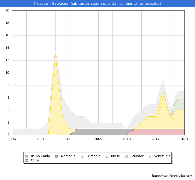 Evolución por países de los habitantes nacidos en otros países empadronados en el Municipio de Trévago desde 1996 hasta el 2021 