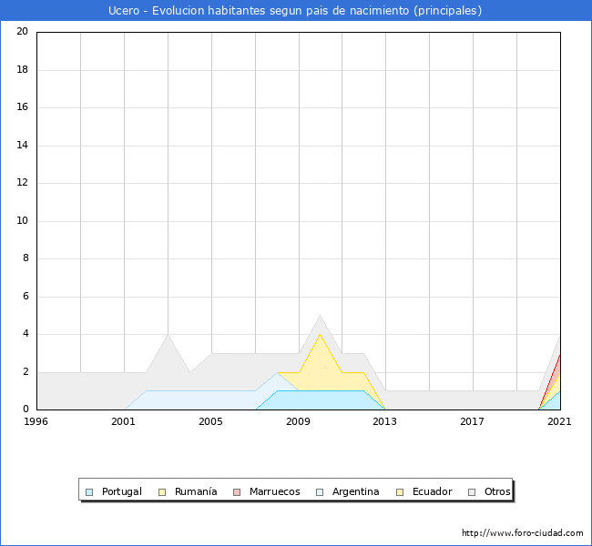 Evolución por países de los habitantes nacidos en otros países empadronados en el Municipio de Ucero desde 1996 hasta el 2021 