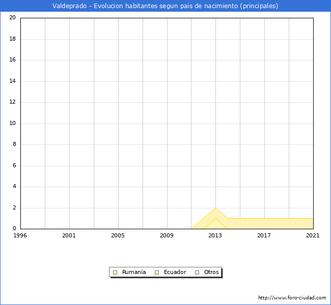 Evolución por países de los habitantes nacidos en otros países empadronados en el Municipio de Valdeprado desde 1996 hasta el 2021 