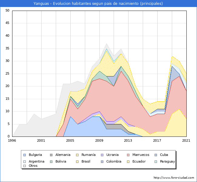 Evolución por países de los habitantes nacidos en otros países empadronados en el Municipio de Yanguas desde 1996 hasta el 2021 