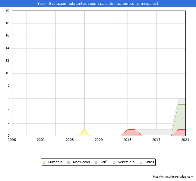 Evolución por países de los habitantes nacidos en otros países empadronados en el Municipio de Yelo desde 1996 hasta el 2021 