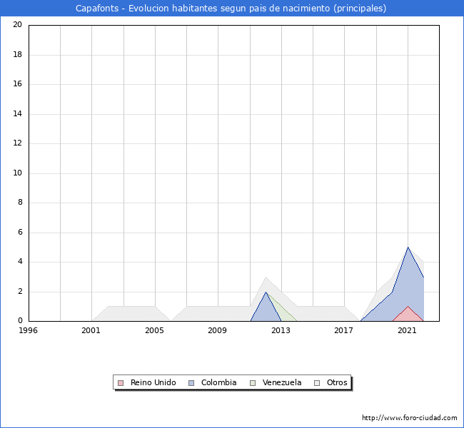 Evolución por países de los habitantes nacidos en otros países empadronados en el Municipio de Capafonts desde 1996 hasta el 2022 
