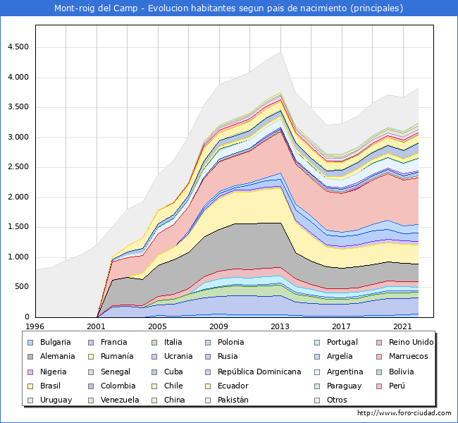 Evolucin por pases de los habitantes nacidos en otros pases empadronados en el Municipio de Mont-roig del Camp desde 1996 hasta el 2022 
