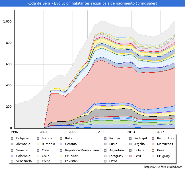 Habitantes Roda de Berà 1900-2020