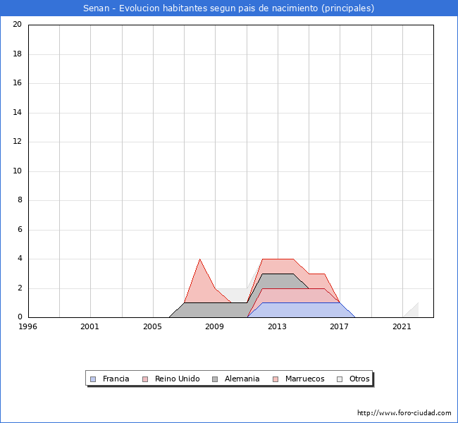 Evolución por países de los habitantes nacidos en otros países empadronados en el Municipio de Senan desde 1996 hasta el 2022 