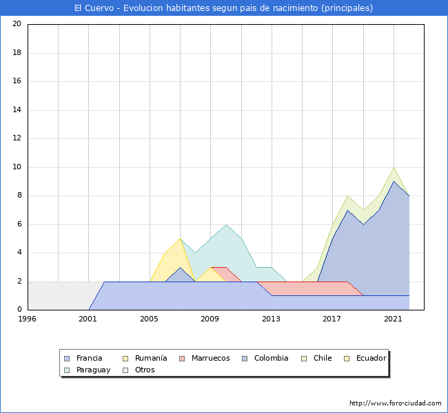 Evolución por países de los habitantes nacidos en otros países empadronados en el Municipio de El Cuervo desde 1996 hasta el 2022 