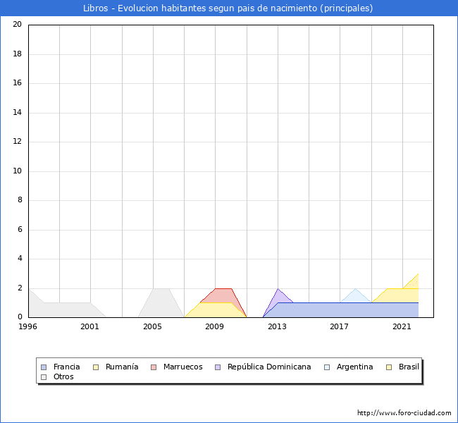 Evolución por países de los habitantes nacidos en otros países empadronados en el Municipio de Libros desde 1996 hasta el 2022 