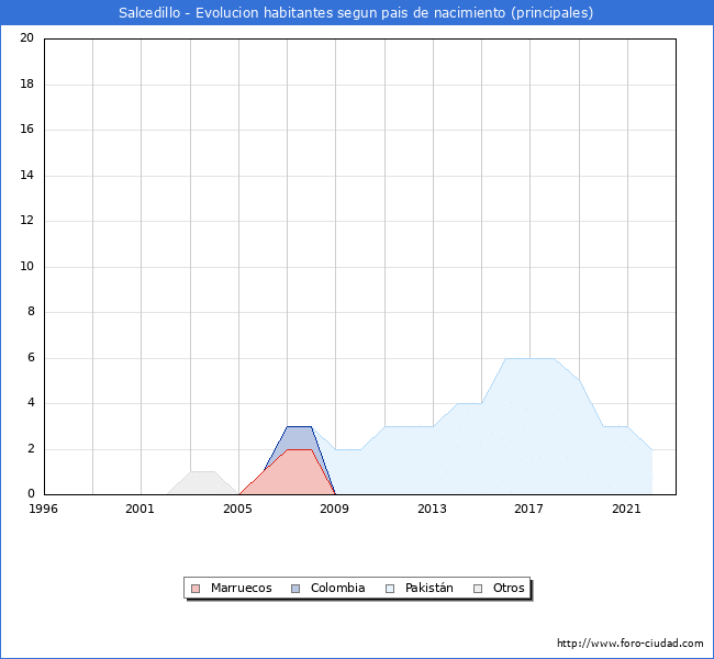 Evolucin por pases de los habitantes nacidos en otros pases empadronados en el Municipio de Salcedillo desde 1996 hasta el 2022 