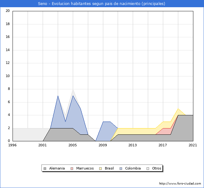 Evolución por países de los habitantes nacidos en otros países empadronados en el Municipio de Seno desde 1996 hasta el 2021 