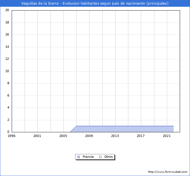 Evolución por países de los habitantes nacidos en otros países empadronados en el Municipio de Veguillas de la Sierra desde 1996 hasta el 2022 