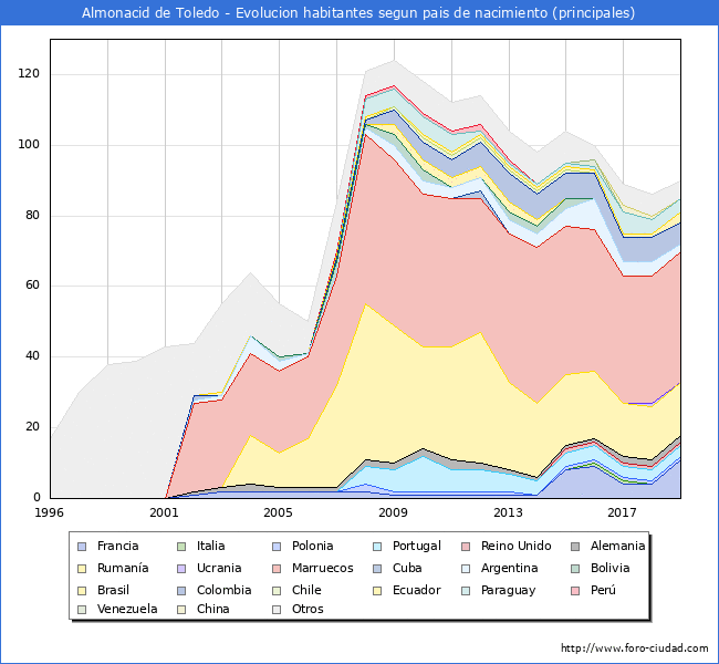 Habitantes Almonacid de Toledo 1900-2020