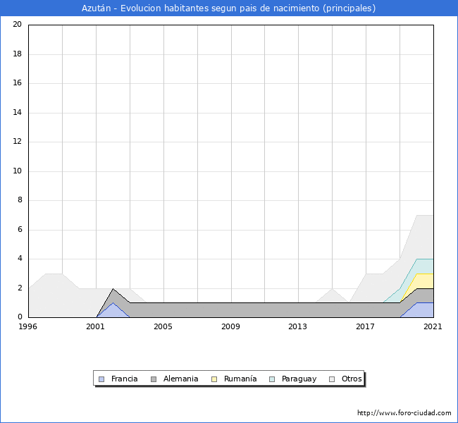 Evolución por países de los habitantes nacidos en otros países empadronados en el Municipio de Azután desde 1996 hasta el 2021 