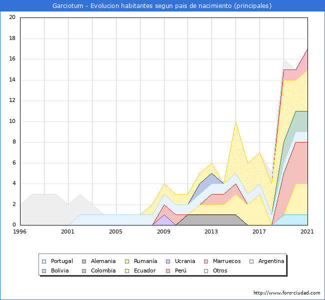 Evolución por países de los habitantes nacidos en otros países empadronados en el Municipio de Garciotum desde 1996 hasta el 2021 