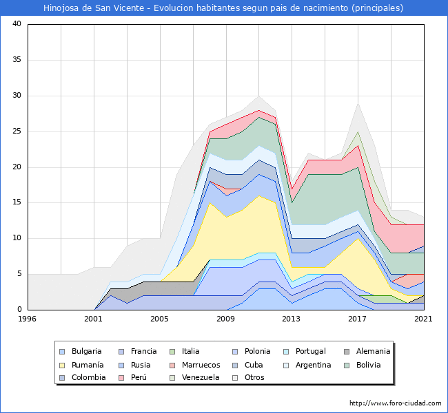 Evolución por países de los habitantes nacidos en otros países empadronados en el Municipio de Hinojosa de San Vicente desde 1996 hasta el 2021 