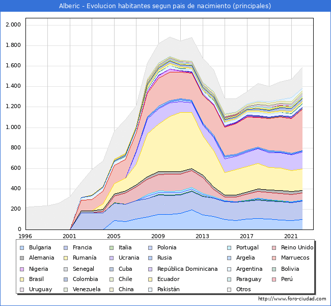 Evolucin por pases de los habitantes nacidos en otros pases empadronados en el Municipio de Alberic desde 1996 hasta el 2022 