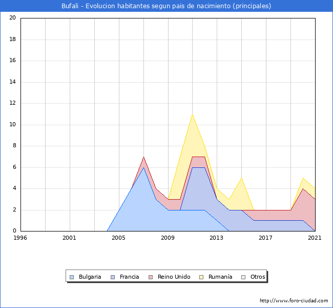 Evolución por países de los habitantes nacidos en otros países empadronados en el Municipio de Bufali desde 1996 hasta el 2021 