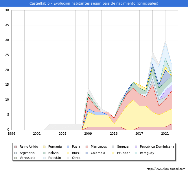Evolución por países de los habitantes nacidos en otros países empadronados en el Municipio de Castielfabib desde 1996 hasta el 2022 