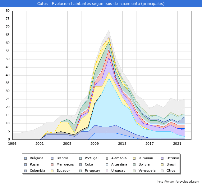 Evolucin por pases de los habitantes nacidos en otros pases empadronados en el Municipio de Cotes desde 1996 hasta el 2022 