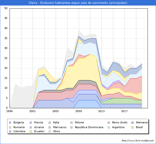 Evolución por países de los habitantes nacidos en otros países empadronados en el Municipio de Chera desde 1996 hasta el 2020 