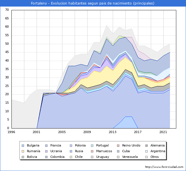 Evolucin por pases de los habitantes nacidos en otros pases empadronados en el Municipio de Fortaleny desde 1996 hasta el 2022 