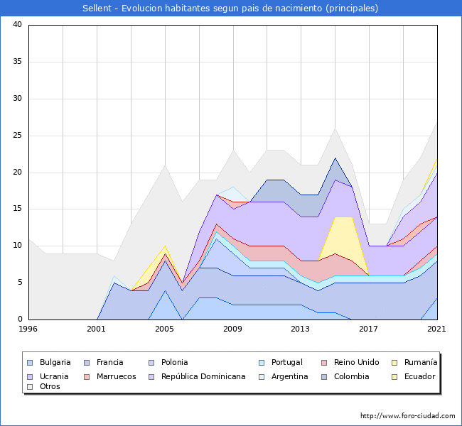 Evolución por países de los habitantes nacidos en otros países empadronados en el Municipio de Sellent desde 1996 hasta el 2021 