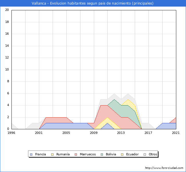 Evolución por países de los habitantes nacidos en otros países empadronados en el Municipio de Vallanca desde 1996 hasta el 2021 