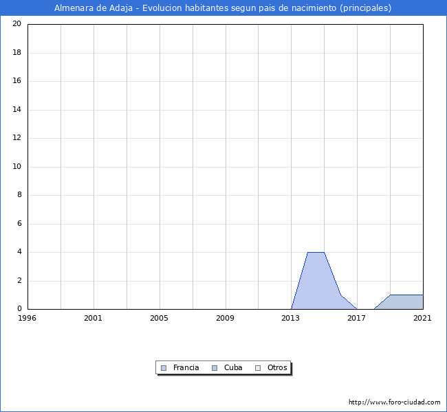 Evolución por países de los habitantes nacidos en otros países empadronados en el Municipio de Almenara de Adaja desde 1996 hasta el 2021 