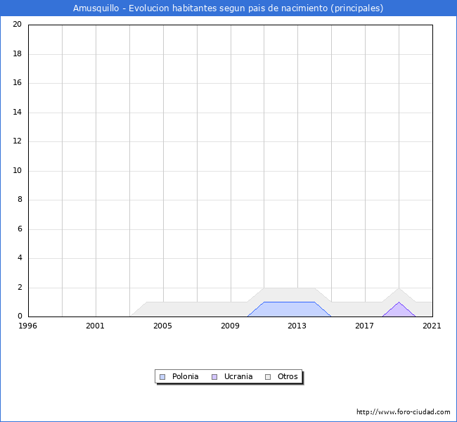 Evolución por países de los habitantes nacidos en otros países empadronados en el Municipio de Amusquillo desde 1996 hasta el 2021 