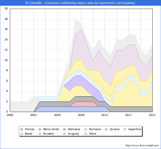 Evolución por países de los habitantes nacidos en otros países empadronados en el Municipio de El Campillo desde 1996 hasta el 2021 
