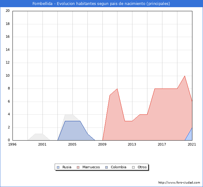 Evolución por países de los habitantes nacidos en otros países empadronados en el Municipio de Fombellida desde 1996 hasta el 2021 