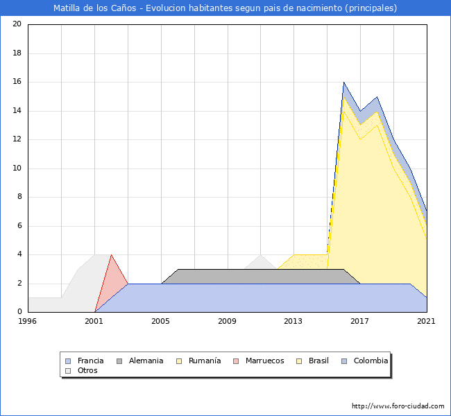 Evolución por países de los habitantes nacidos en otros países empadronados en el Municipio de Matilla de los Caños desde 1996 hasta el 2021 