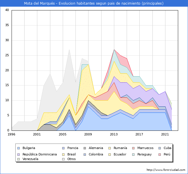 Evolución por países de los habitantes nacidos en otros países empadronados en el Municipio de Mota del Marqués desde 1996 hasta el 2022 