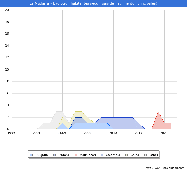 Evolución por países de los habitantes nacidos en otros países empadronados en el Municipio de La Mudarra desde 1996 hasta el 2022 
