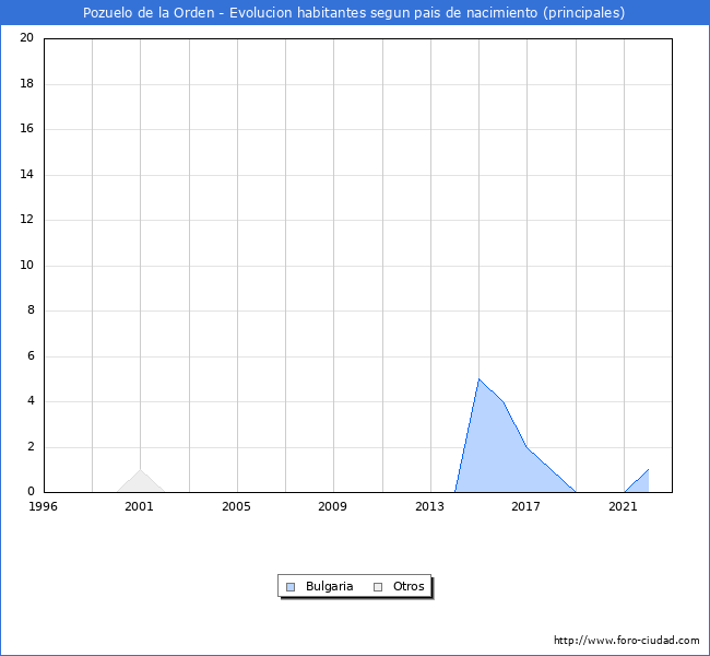 Evolución por países de los habitantes nacidos en otros países empadronados en el Municipio de Pozuelo de la Orden desde 1996 hasta el 2022 