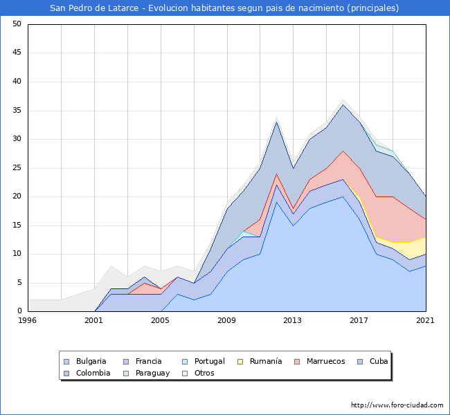 Evolución por países de los habitantes nacidos en otros países empadronados en el Municipio de San Pedro de Latarce desde 1996 hasta el 2021 