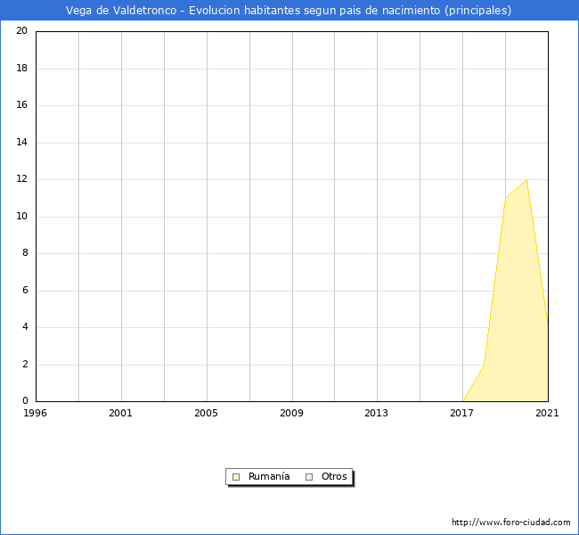 Evolución por países de los habitantes nacidos en otros países empadronados en el Municipio de Vega de Valdetronco desde 1996 hasta el 2021 