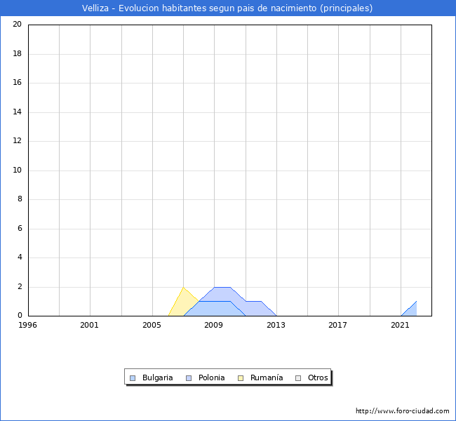 Evolución por países de los habitantes nacidos en otros países empadronados en el Municipio de Velliza desde 1996 hasta el 2022 
