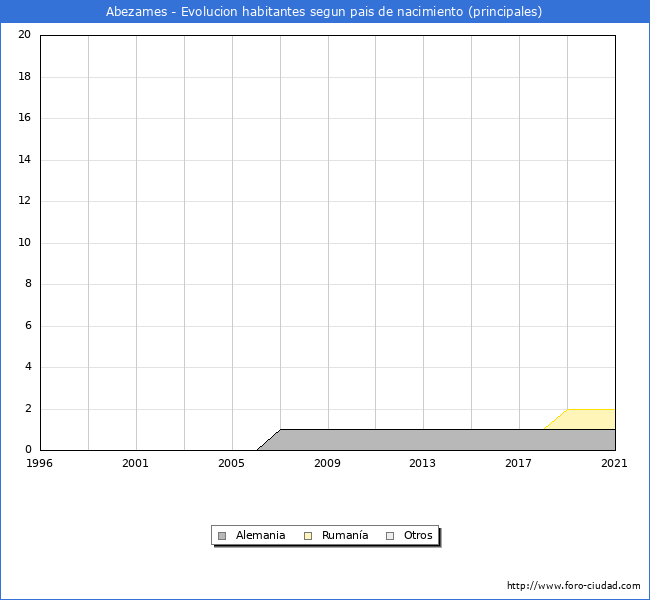 Evolución por países de los habitantes nacidos en otros países empadronados en el Municipio de Abezames desde 1996 hasta el 2021 
