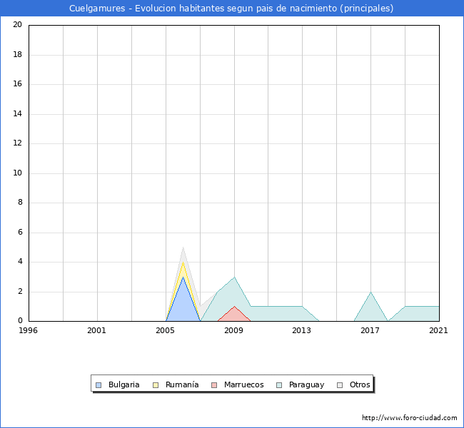 Evolución por países de los habitantes nacidos en otros países empadronados en el Municipio de Cuelgamures desde 1996 hasta el 2021 