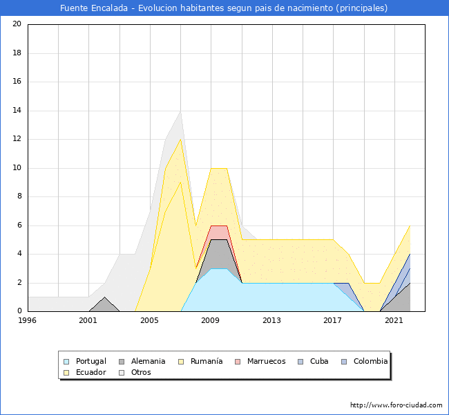 Evolución por países de los habitantes nacidos en otros países empadronados en el Municipio de Fuente Encalada desde 1996 hasta el 2022 